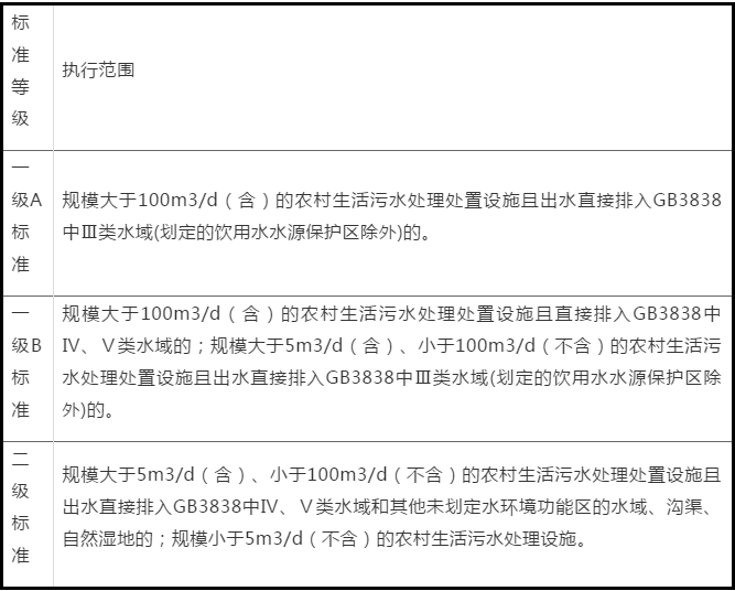 安徽省《农村生活污水处理设施水污染物排放标准》（附解读）