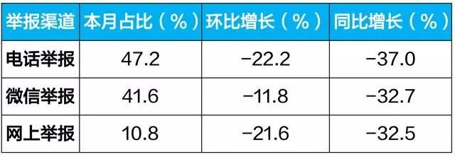 生态环境部通报10月全国“12369”环保举报办理情况