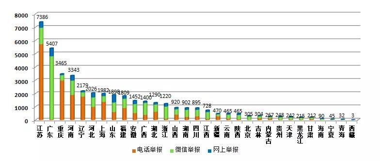 生态环境部通报10月全国“12369”环保举报办理情况