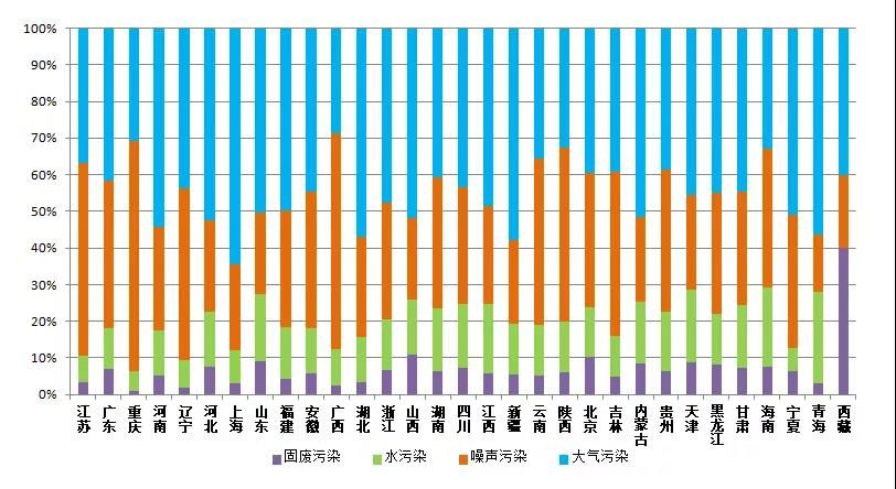 生态环境部通报10月全国“12369”环保举报办理情况