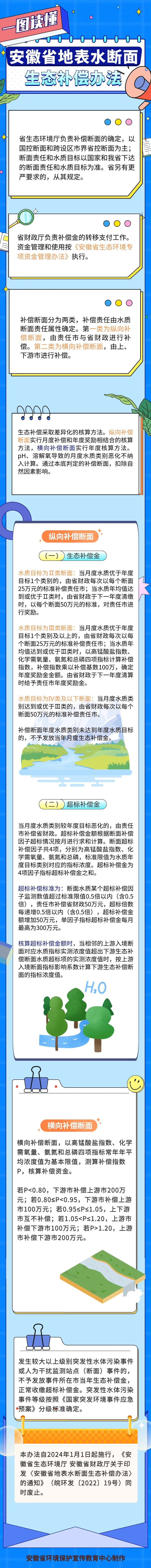 一图读懂 |《安徽省地表水断面生态补偿办法》