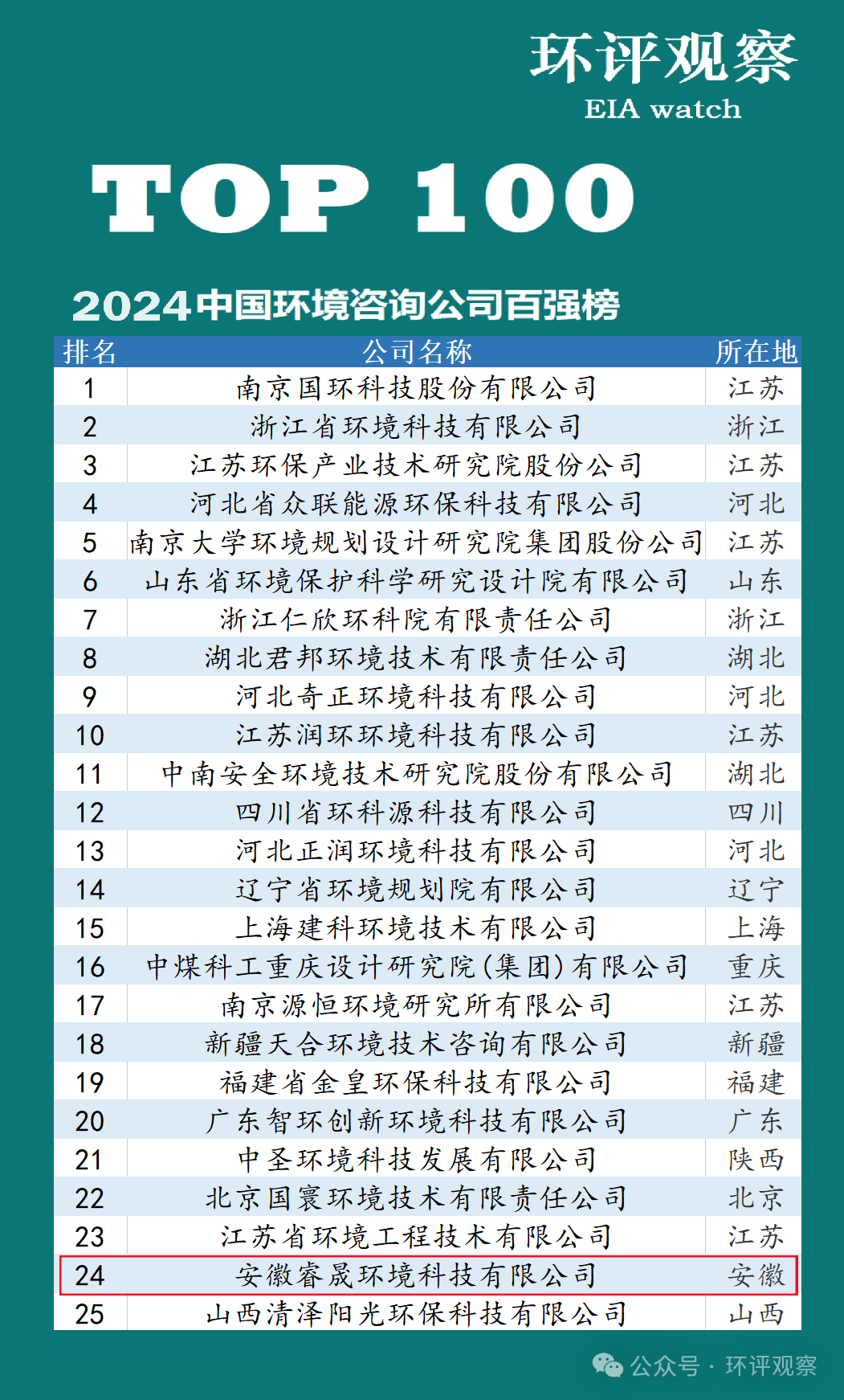喜报 | 集团子公司荣居2024中国环境咨询公司百强榜第24...
