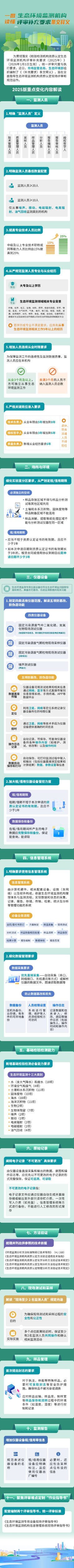 一图读懂 | 生态环境监测机构评审补充要求条文释义